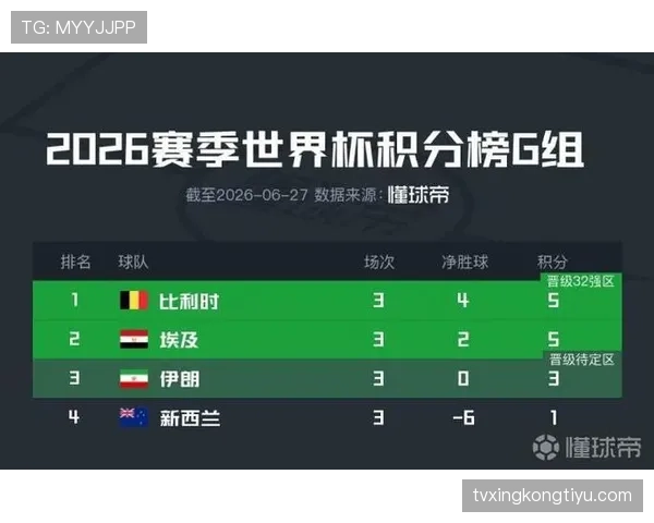 伊朗世界杯G组数据：3分排名第三仍被淘汰
